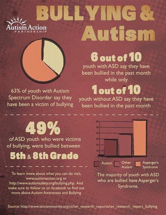 Bullying stats